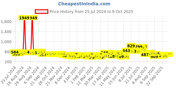 myntra.com HIGHLANDER Typography Printed Pullover highlander Price History Graph from 25 Jul 2024 to 4 Oct 2025