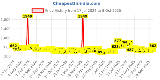 myntra.com HIGHLANDER Typography Printed Pullover highlander Price History Graph from 17 Jul 2024 to 8 Oct 2025
