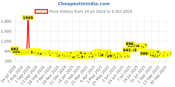 myntra.com HIGHLANDER Typography Printed Pullover highlander Price History Graph from 24 Jul 2024 to 5 Oct 2025