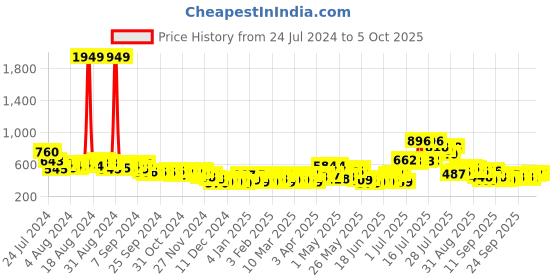 myntra.com HIGHLANDER Typography Printed Pullover highlander Price History Graph from 24 Jul 2024 to 5 Oct 2025