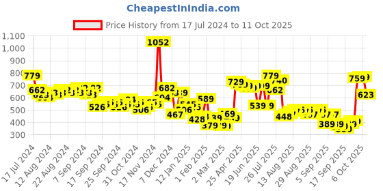 myntra.com HIGHLANDER Typography Printed Pullover Sweatshirt highlander Price History Graph from 17 Jul 2024 to 11 Oct 2025