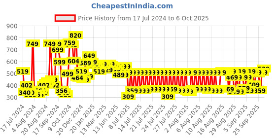 myntra.com HIGHLANDER Typography Printed Raw Edge Drop Shoulder Oversized T-shirt highlander Price History Graph from 17 Jul 2024 to 5 Oct 2025