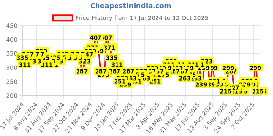 myntra.com HIGHLANDER Typography Printed Relaxed Fit Drop-Shoulder Sleeves Cotton T-shirt highlander Price History Graph from 17 Jul 2024 to 13 Oct 2025