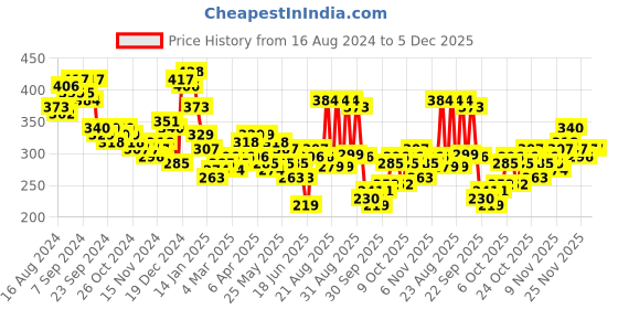 myntra.com HIGHLANDER Typography Printed Relaxed Fit T-shirt highlander Price History Graph from 16 Aug 2024 to 4 Dec 2025