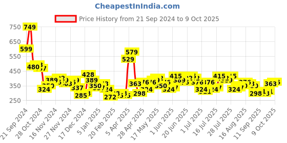 myntra.com HIGHLANDER Typography Printed Relaxed Fit T-shirt highlander Price History Graph from 21 Sep 2024 to 9 Oct 2025