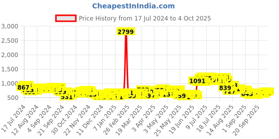 myntra.com HIGHLANDER Typography Printed Relaxed Front-Open Sweatshirt highlander Price History Graph from 17 Jul 2024 to 4 Oct 2025