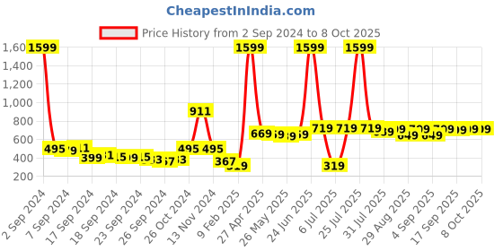 myntra.com HIGHLANDER Typography Printed Relaxed Pullover highlander Price History Graph from 2 Sep 2024 to 7 Oct 2025