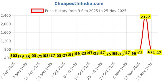 myntra.com HIGHLANDER Typography Printed Round Neck Drop-Shoulder Sleeves Cotton Oversized T-shirt highlander Price History Graph from 3 Sep 2025 to 25 Nov 2025