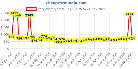 myntra.com HIGHLANDER Typography Printed Round Neck Drop-Shoulder Sleeves Oversized Cotton T-shirt highlander Price History Graph from 17 Jul 2025 to 24 Nov 2025