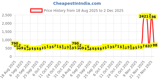 myntra.com HIGHLANDER Typography Printed Round Neck Drop-Shoulder Sleeves Oversized Cotton T-shirt highlander Price History Graph from 18 Aug 2025 to 2 Dec 2025
