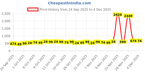 myntra.com HIGHLANDER Typography Printed Round Neck Drop-Shoulder Sleeves Oversized Cotton T-Shirt highlander Price History Graph from 24 Sep 2025 to 4 Dec 2025