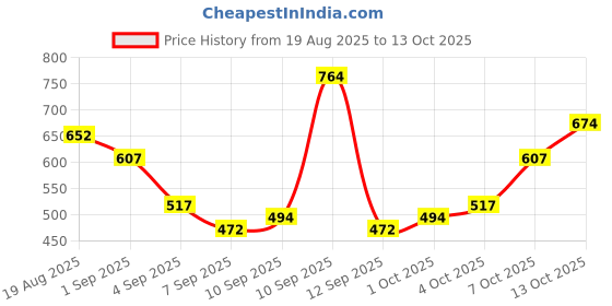 myntra.com HIGHLANDER Typography Printed Round Neck Drop-Shoulder Sleeves Oversized T-shirt highlander Price History Graph from 19 Aug 2025 to 13 Oct 2025