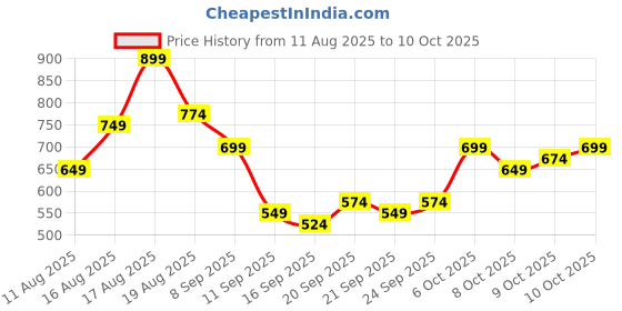 myntra.com HIGHLANDER Typography Printed Round Neck Drop-Shoulder Sleeves Oversized T-shirt highlander Price History Graph from 11 Aug 2025 to 10 Oct 2025