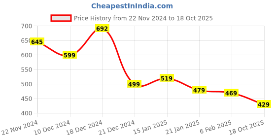 myntra.com HIGHLANDER Typography Printed Round Neck Oversized T-shirt highlander Price History Graph from 22 Nov 2024 to 18 Oct 2025