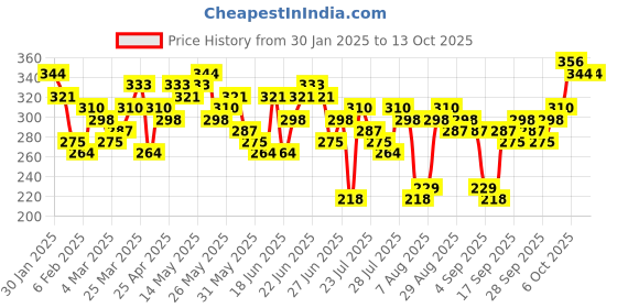 myntra.com HIGHLANDER Typography Printed Round Neck T-shirt highlander Price History Graph from 30 Jan 2025 to 13 Oct 2025