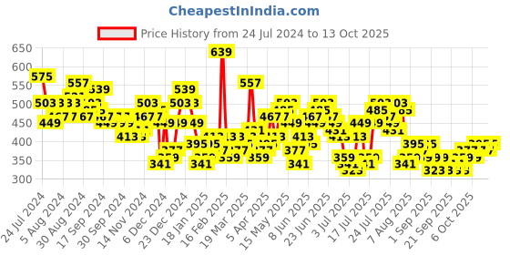 myntra.com HIGHLANDER Typography Printed Slim Fit T-shirt highlander Price History Graph from 24 Jul 2024 to 13 Oct 2025