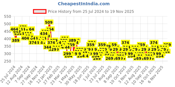 myntra.com HIGHLANDER Typography Printed Slim Fit T-shirt highlander Price History Graph from 25 Jul 2024 to 19 Nov 2025