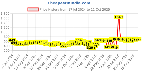 myntra.com HIGHLANDER Typography Printed Sweatshirt highlander Price History Graph from 17 Jul 2024 to 11 Oct 2025