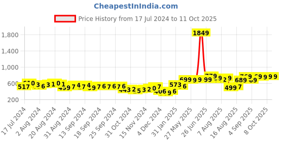myntra.com HIGHLANDER Typography Printed Sweatshirt highlander Price History Graph from 17 Jul 2024 to 11 Oct 2025