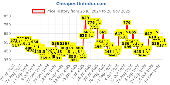 myntra.com HIGHLANDER Typography Printed Sweatshirt highlander Price History Graph from 25 Jul 2024 to 26 Nov 2025