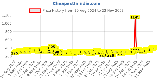 myntra.com HIGHLANDER Typography Printed T-shirt highlander Price History Graph from 19 Aug 2024 to 21 Nov 2025