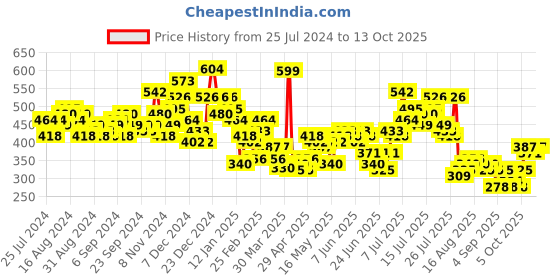 myntra.com HIGHLANDER Typography Puff Printed Drop-Shoulder Sleeves Oversized T-shirt highlander Price History Graph from 25 Jul 2024 to 13 Oct 2025