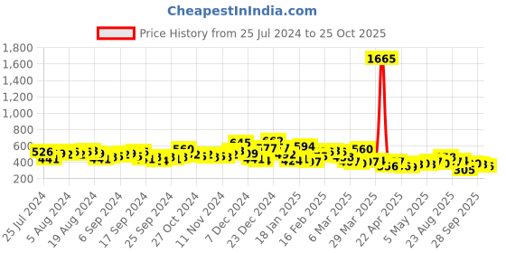 myntra.com HIGHLANDER Typography Puff Printed Drop-Shoulder Sleeves Oversized T-shirt highlander Price History Graph from 25 Jul 2024 to 25 Oct 2025