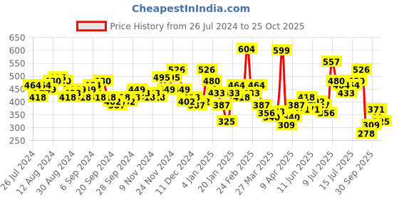 myntra.com HIGHLANDER Typography Puff Printed Drop-Shoulder Sleeves Oversized T-shirt highlander Price History Graph from 26 Jul 2024 to 25 Oct 2025