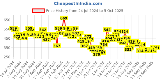 myntra.com HIGHLANDER Typography Puff Printed Drop-Shoulder Sleeves Oversized T-shirt highlander Price History Graph from 24 Jul 2024 to 4 Oct 2025