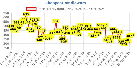 myntra.com HIGHLANDER Typography Puff Printed Drop-Shoulder Sleeves Oversized T-shirt highlander Price History Graph from 7 Nov 2024 to 23 Oct 2025