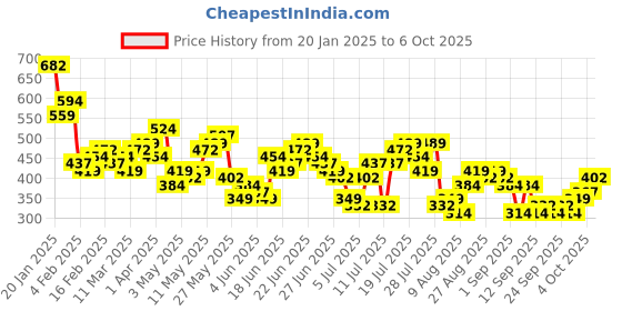 myntra.com HIGHLANDER Typography Puff Printed Drop-Shoulder Sleeves Oversized T-shirt highlander Price History Graph from 20 Jan 2025 to 4 Oct 2025