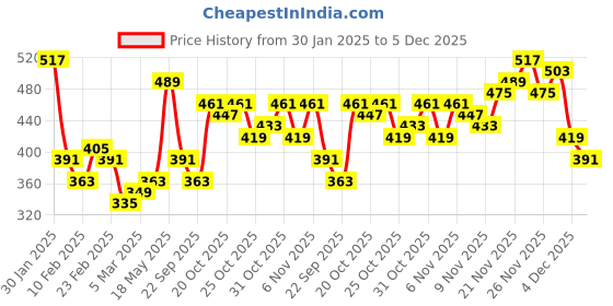 myntra.com HIGHLANDER Typography Puff Printed Oversized T-shirt highlander Price History Graph from 30 Jan 2025 to 5 Dec 2025