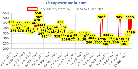 myntra.com HIGHLANDER Typography Puff Printed Round Neck Oversized T-shirt highlander Price History Graph from 24 Jul 2024 to 4 Dec 2025