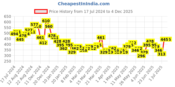 myntra.com HIGHLANDER Typography Puff Printed Round Neck Oversized T-shirt highlander Price History Graph from 17 Jul 2024 to 2 Dec 2025