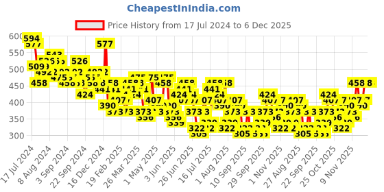 myntra.com HIGHLANDER Typography Puff Printed Round Neck Oversized T-shirt highlander Price History Graph from 17 Jul 2024 to 5 Dec 2025