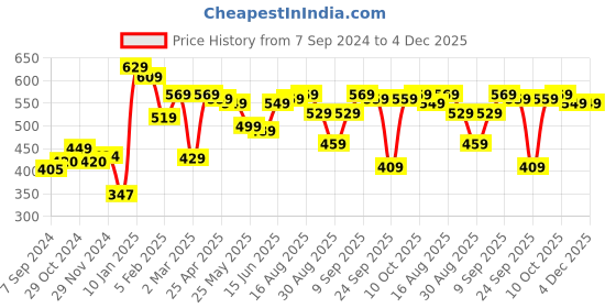 myntra.com HIGHLANDER Typography Puff Printed Round Neck Oversized T-shirt highlander Price History Graph from 7 Sep 2024 to 4 Dec 2025
