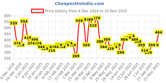 myntra.com HIGHLANDER Typography Puff Printed Round Neck Oversized T-shirt highlander Price History Graph from 4 Dec 2024 to 25 Nov 2025