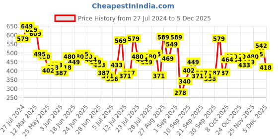 myntra.com HIGHLANDER Typography Puff Printed Round Neck Short Sleeves Cotton Raw Edge T-shirt highlander Price History Graph from 27 Jul 2024 to 2 Dec 2025