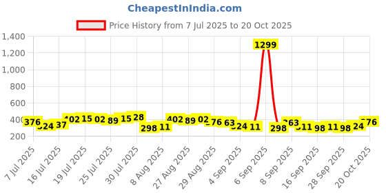 myntra.com HIGHLANDER Typography Round Neck Printed Drop-Shoulder Sleeves T-shirt highlander Price History Graph from 7 Jul 2025 to 20 Oct 2025