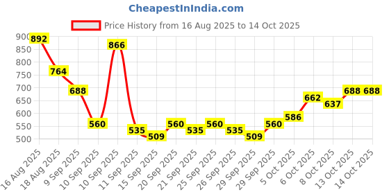 myntra.com HIGHLANDER Typography Round Neck Printed Drop-Shoulder Sleeves T-shirt highlander Price History Graph from 16 Aug 2025 to 13 Oct 2025