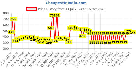 myntra.com HIGHLANDER Unisex Abstract Printed Slim Fit T-shirt highlander Price History Graph from 11 Jul 2024 to 16 Oct 2025