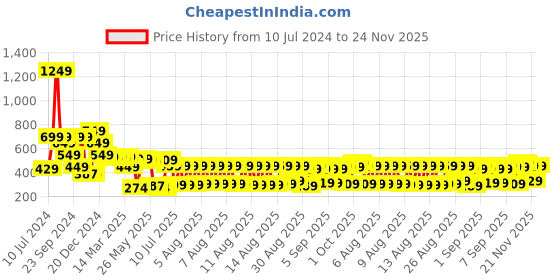 myntra.com HIGHLANDER Unisex Abstract Printed Slim Fit T-shirt highlander Price History Graph from 10 Jul 2024 to 24 Nov 2025