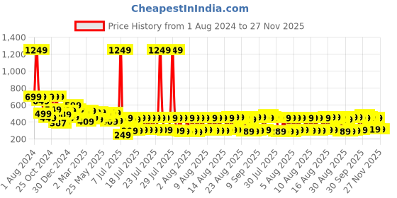 myntra.com HIGHLANDER Unisex Abstract Printed Slim Fit T-shirt highlander Price History Graph from 1 Aug 2024 to 27 Nov 2025