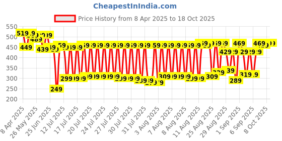 myntra.com HIGHLANDER Unisex Abstract Printed Slim Fit T-shirt highlander Price History Graph from 8 Apr 2025 to 18 Oct 2025