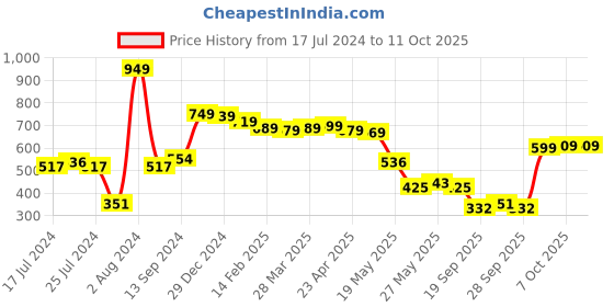 myntra.com HIGHLANDER Unisex Checked Drop-Shoulder Oversized Casual Shirt highlander Price History Graph from 17 Jul 2024 to 11 Oct 2025