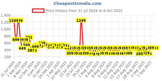 myntra.com HIGHLANDER Unisex Conversational Printed Drop-Shoulder Sleeves Oversized T-shirt highlander Price History Graph from 31 Jul 2024 to 4 Oct 2025