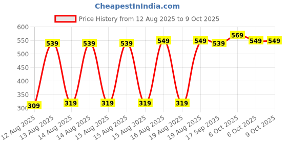 myntra.com HIGHLANDER Unisex Conversational Printed Drop Shoulder-Sleeves Oversized T-shirt highlander Price History Graph from 12 Aug 2025 to 8 Oct 2025