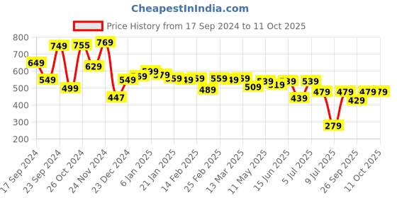 myntra.com HIGHLANDER Unisex Cuban Collar Drop-Shoulder Sleeves Oversized Casual Shirt highlander Price History Graph from 17 Sep 2024 to 11 Oct 2025