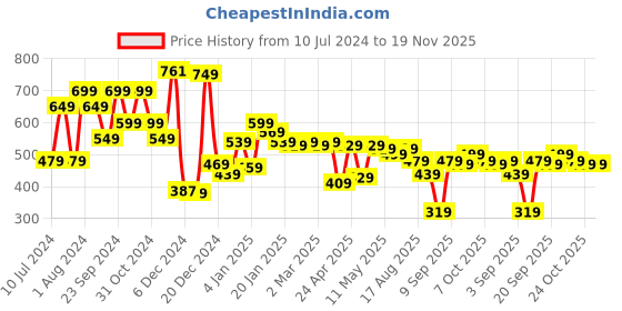 myntra.com HIGHLANDER Unisex Floral Printed Drop-Shoulder Sleeves Oversized T-shirt highlander Price History Graph from 10 Jul 2024 to 19 Nov 2025