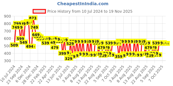 myntra.com HIGHLANDER Unisex Graphic Printed Drop-Shoulder Oversized T-shirt highlander Price History Graph from 10 Jul 2024 to 19 Nov 2025